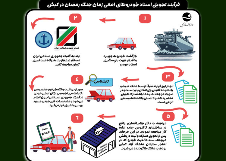 فرایند تحویل اسناد خودروهای خروجی جنگ رمضان از کیش